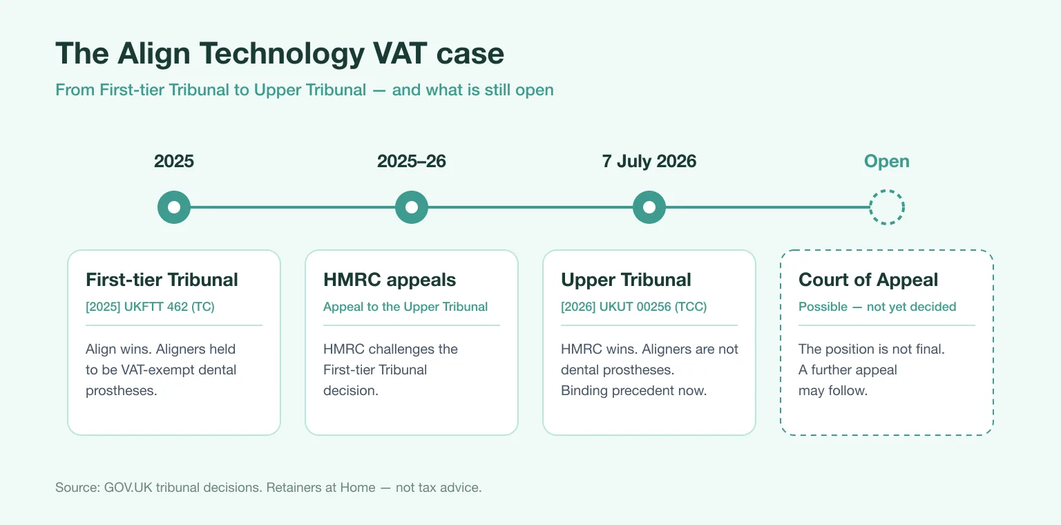 Timeline of the Align Technology VAT case from the 2025 First-tier Tribunal decision to the July 2026 Upper Tribunal ruling, with a possible Court of Appeal stage still open