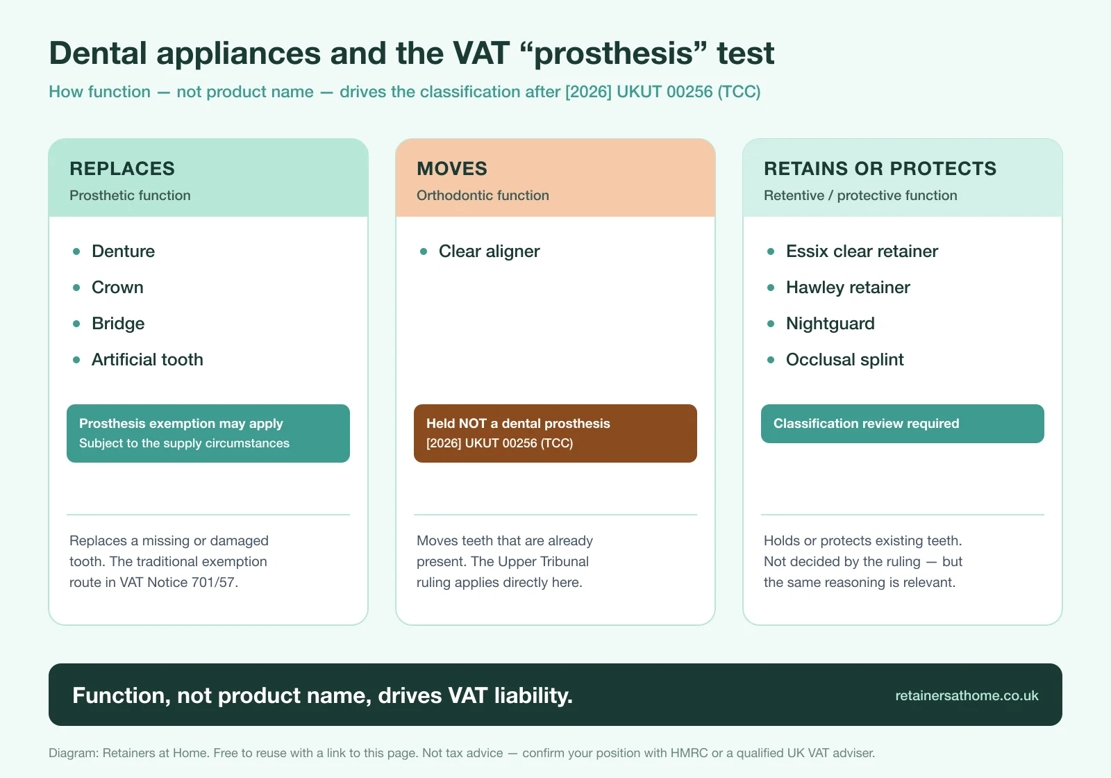 Diagram comparing dental prostheses that replace missing teeth with orthodontic appliances that move teeth and retentive or protective appliances that hold or protect existing teeth